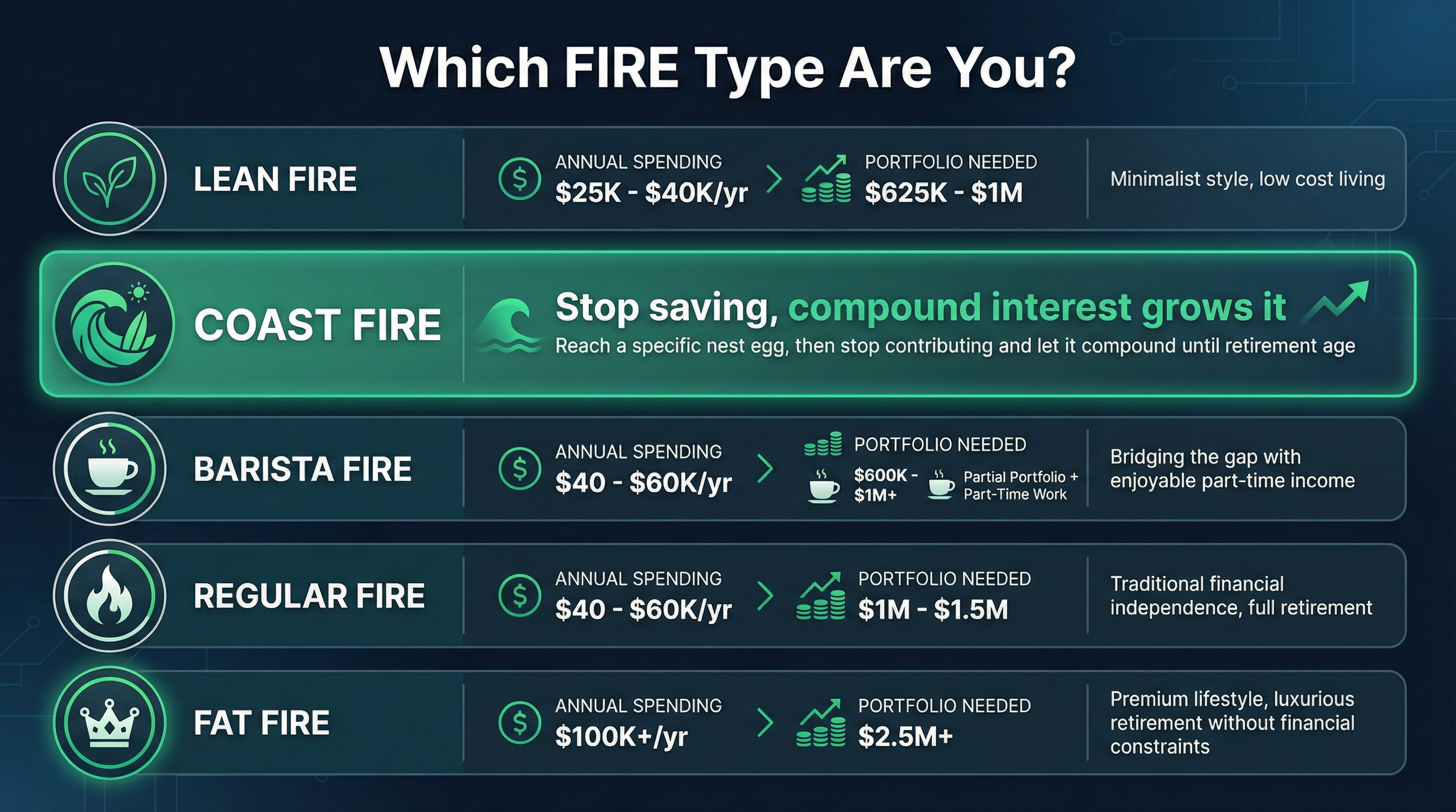 Comparison of 5 FIRE types: Lean FIRE, Coast FIRE, Barista FIRE, Regular FIRE, and Fat FIRE with annual spending and portfolio requirements