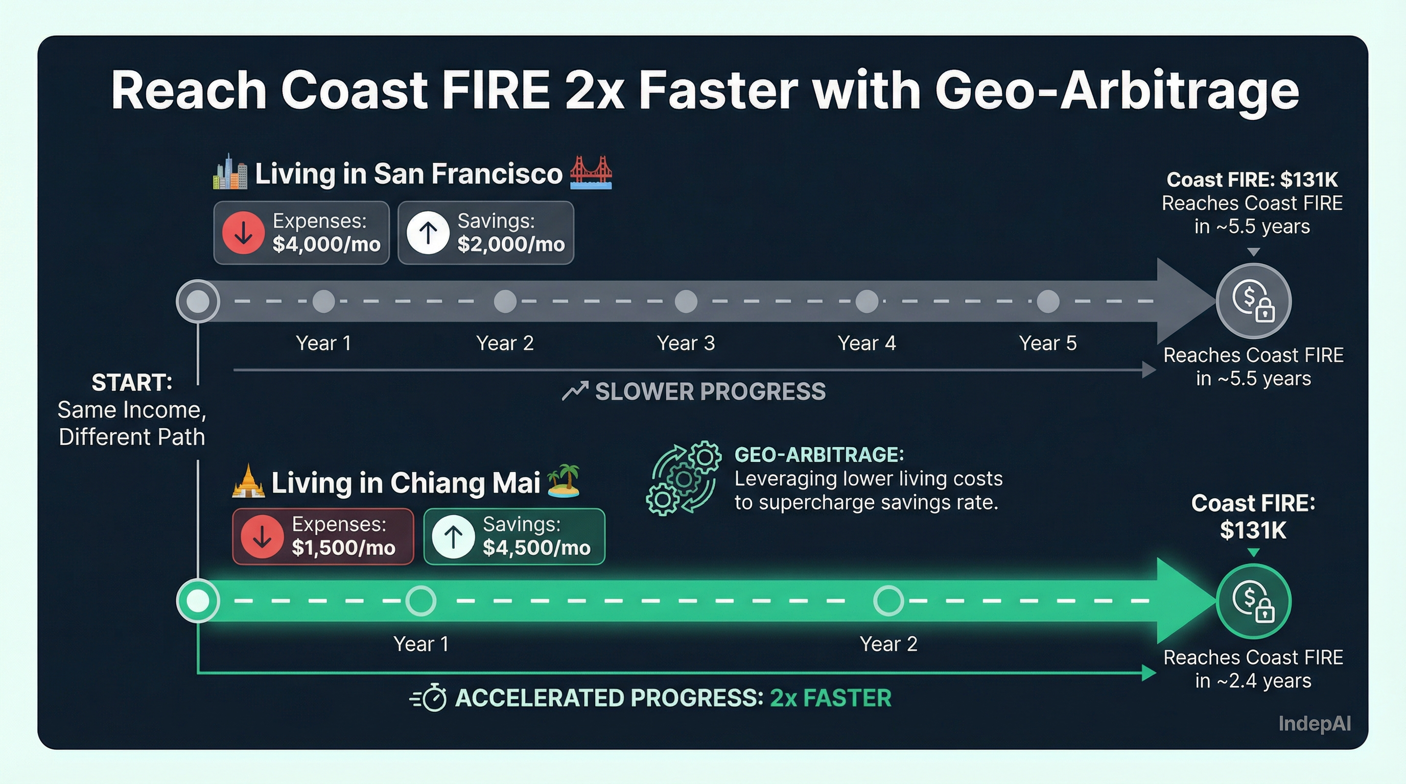 Reach Coast FIRE 2x faster with geo-arbitrage: San Francisco path takes 5.5 years vs Chiang Mai path takes 2.4 years