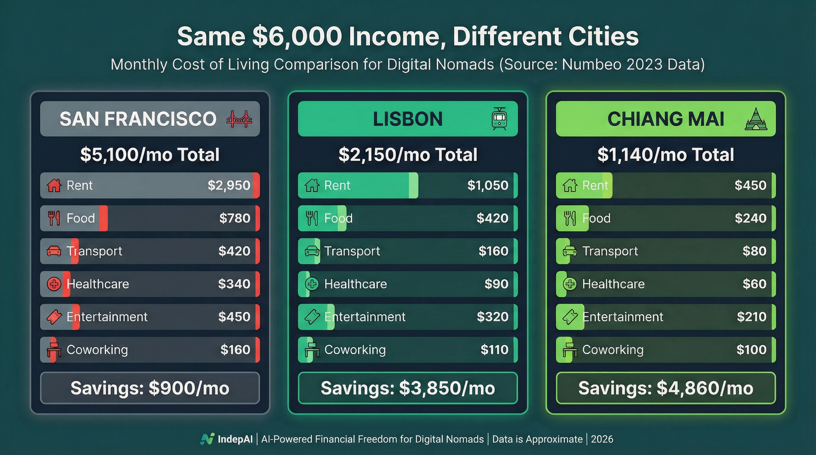 Cost of living comparison: San Francisco $5,100/mo vs Lisbon $2,150/mo vs Chiang Mai $1,140/mo on the same $6,000 income
